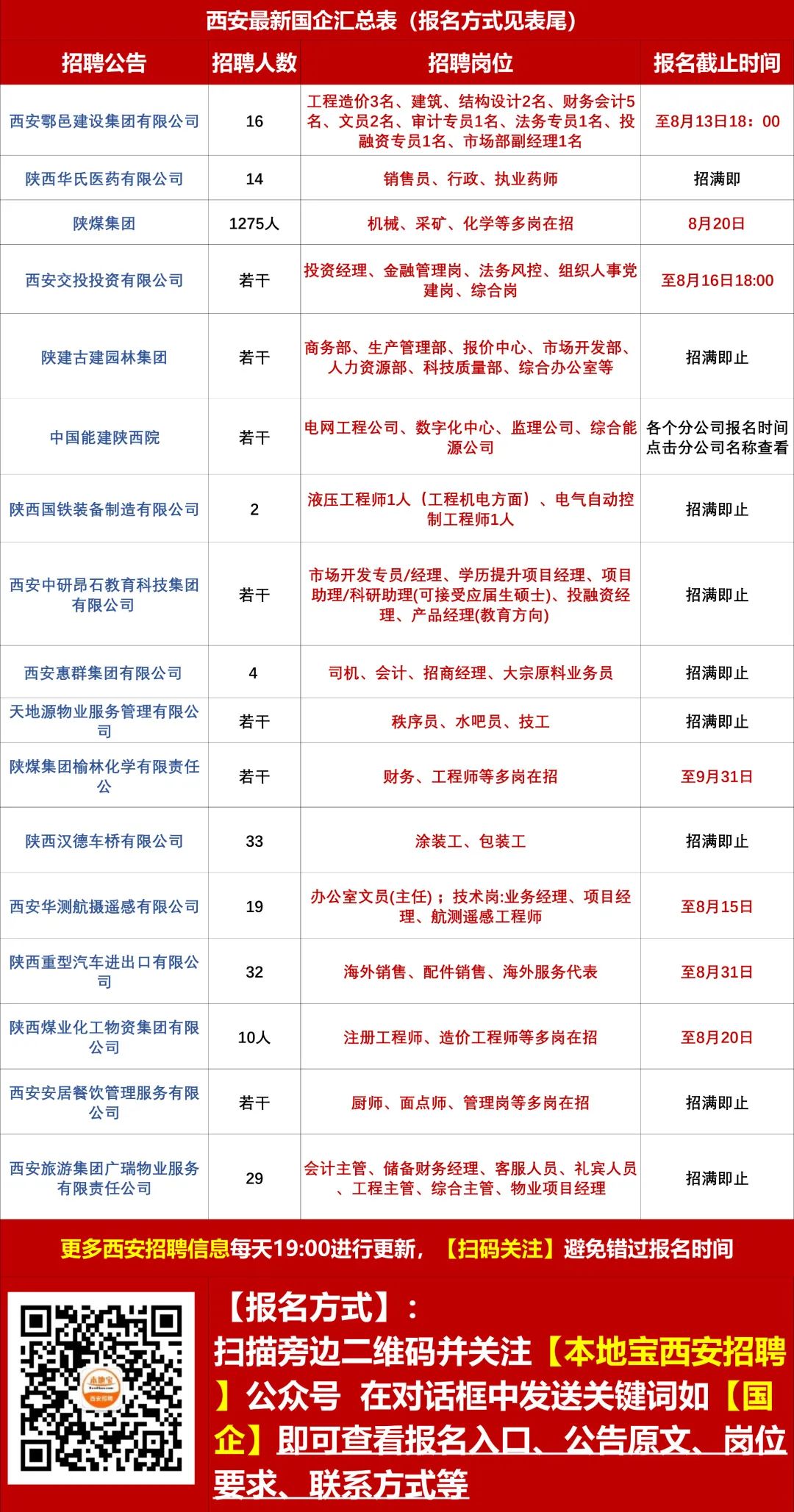 户县最新一周招聘信息汇总