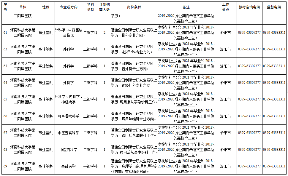 洛阳市卫生局最新招聘信息汇总