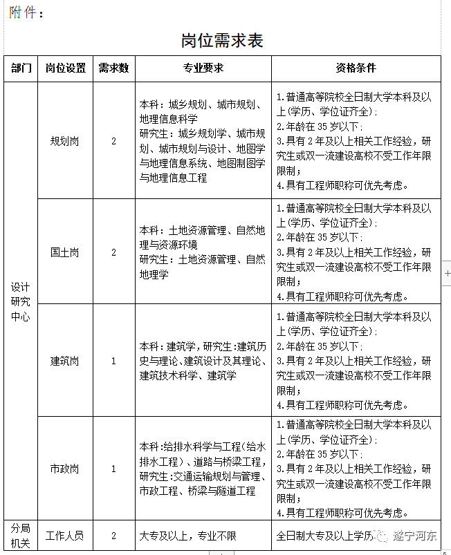 铁锋区自然资源和规划局招聘新岗位详解