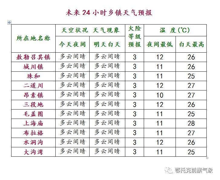 巨源镇天气预报更新通知