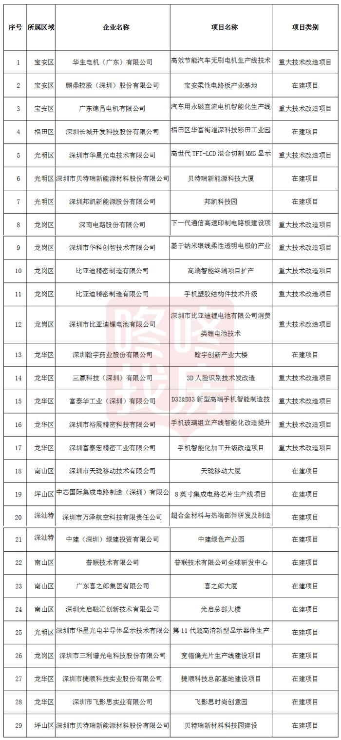 乐清市科技工信局最新项目进展报告摘要