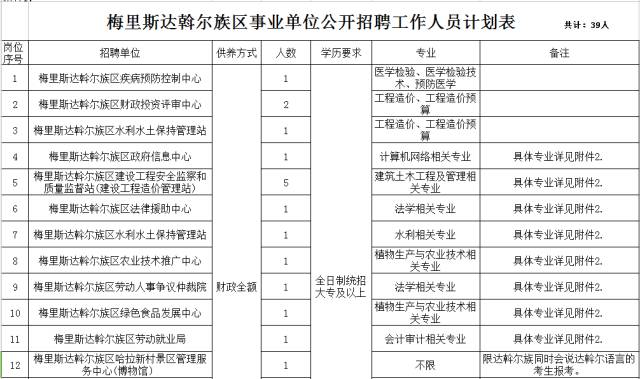 梅里斯达斡尔族区人社局最新招聘公告