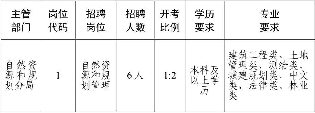 洪洞县自然资源和规划局最新招聘公告解析