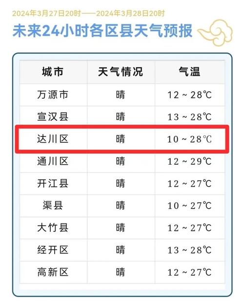 通达镇天气预报更新通知