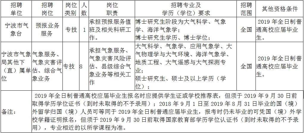 宁波市气象局最新招聘启事